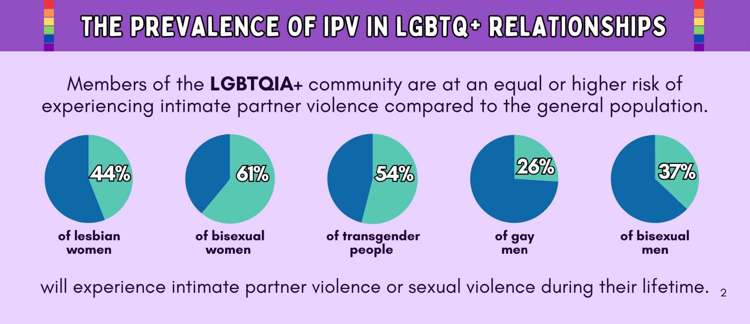 Intimate Partner Violence (IPV) in the LGBTQ+ Community – Bergen County ...